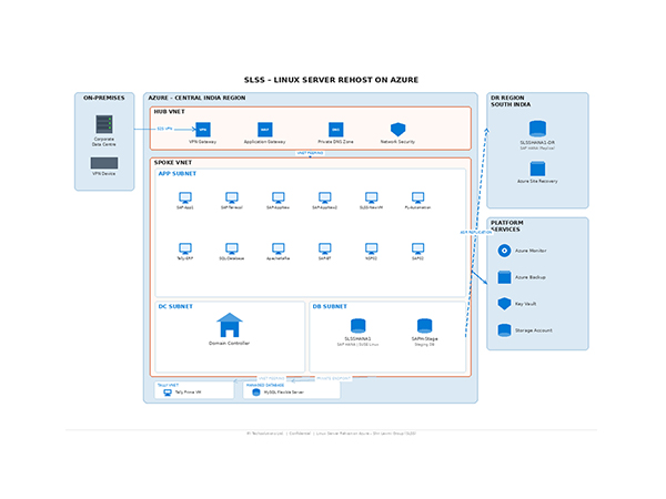 Diagram of SLSS Linux server hosted on Azure, showing on‑prem components, hub and spoke VNets, subnets, and platform services setup