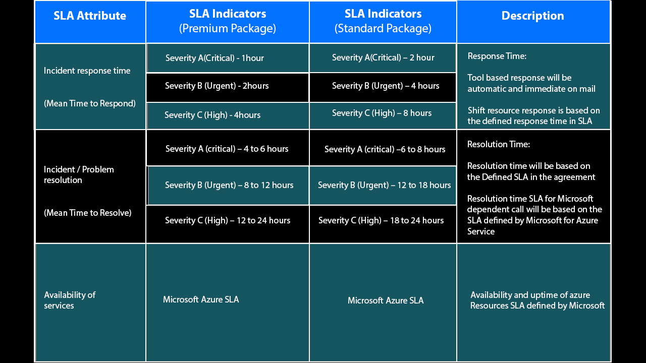 IFI Techsolutions Managed Service SLA Package