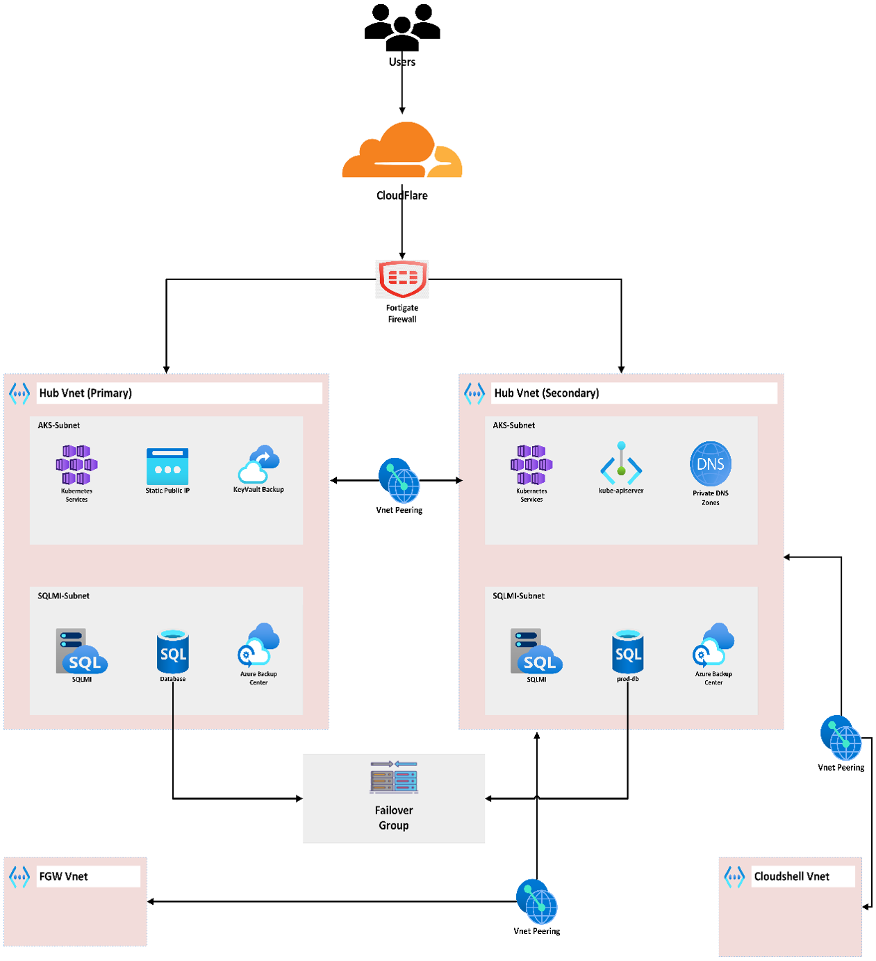 Users access the network through Cloudflare and a Fortigate firewall, then split into two hub VNets (Primary and Secondary) with VNet peering and a failover group.